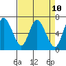 Tide chart for Ilwaco, Washington on 2021/04/10