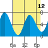 Tide chart for Ilwaco, Washington on 2021/04/12