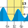 Tide chart for Ilwaco, Washington on 2021/04/13