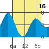 Tide chart for Ilwaco, Washington on 2021/04/16