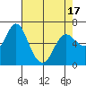 Tide chart for Ilwaco, Washington on 2021/04/17