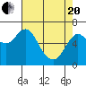 Tide chart for Ilwaco, Washington on 2021/04/20