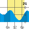 Tide chart for Ilwaco, Washington on 2021/04/21
