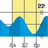 Tide chart for Ilwaco, Washington on 2021/04/22