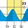 Tide chart for Ilwaco, Washington on 2021/04/23