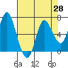 Tide chart for Ilwaco, Washington on 2021/04/28