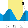 Tide chart for Ilwaco, Washington on 2021/04/5