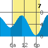 Tide chart for Ilwaco, Washington on 2021/04/7