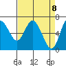 Tide chart for Ilwaco, Washington on 2021/04/8