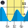Tide chart for Ilwaco, Washington on 2021/05/11