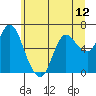 Tide chart for Ilwaco, Washington on 2021/06/12