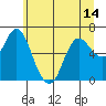 Tide chart for Ilwaco, Washington on 2021/06/14