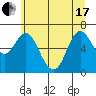 Tide chart for Ilwaco, Washington on 2021/06/17