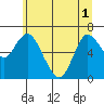 Tide chart for Ilwaco, Washington on 2021/06/1