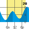 Tide chart for Ilwaco, Washington on 2021/06/20