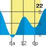 Tide chart for Ilwaco, Washington on 2021/06/22