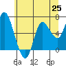 Tide chart for Ilwaco, Washington on 2021/06/25