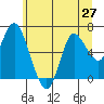 Tide chart for Ilwaco, Washington on 2021/06/27