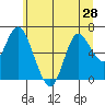 Tide chart for Ilwaco, Washington on 2021/06/28