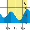 Tide chart for Ilwaco, Washington on 2021/06/3