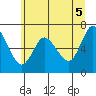 Tide chart for Ilwaco, Washington on 2021/06/5