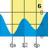 Tide chart for Ilwaco, Washington on 2021/06/6