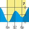 Tide chart for Ilwaco, Washington on 2021/06/7