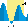 Tide chart for Ilwaco, Washington on 2021/08/10