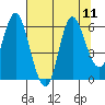 Tide chart for Ilwaco, Washington on 2021/08/11