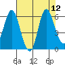 Tide chart for Ilwaco, Washington on 2021/08/12