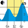 Tide chart for Ilwaco, Washington on 2021/08/15