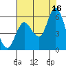 Tide chart for Ilwaco, Washington on 2021/08/16