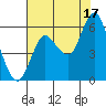 Tide chart for Ilwaco, Washington on 2021/08/17
