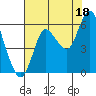 Tide chart for Ilwaco, Washington on 2021/08/18