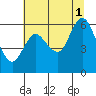 Tide chart for Ilwaco, Washington on 2021/08/1