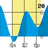 Tide chart for Ilwaco, Washington on 2021/08/20