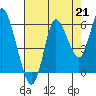Tide chart for Ilwaco, Washington on 2021/08/21