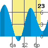 Tide chart for Ilwaco, Washington on 2021/08/23