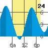 Tide chart for Ilwaco, Washington on 2021/08/24