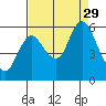 Tide chart for Ilwaco, Washington on 2021/08/29