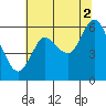 Tide chart for Ilwaco, Washington on 2021/08/2