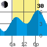 Tide chart for Ilwaco, Washington on 2021/08/30