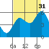 Tide chart for Ilwaco, Washington on 2021/08/31