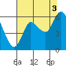 Tide chart for Ilwaco, Washington on 2021/08/3