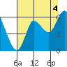 Tide chart for Ilwaco, Washington on 2021/08/4