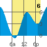 Tide chart for Ilwaco, Washington on 2021/08/6