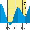 Tide chart for Ilwaco, Washington on 2021/08/7