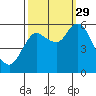 Tide chart for Ilwaco, Washington on 2021/09/29