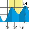 Tide chart for Ilwaco, Washington on 2021/10/14