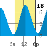 Tide chart for Ilwaco, Washington on 2021/10/18